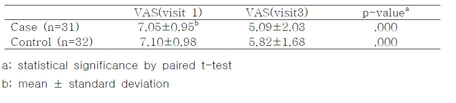 Change of VAS visit1 and visit3