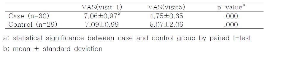 Change of VAS visti1 and visit5