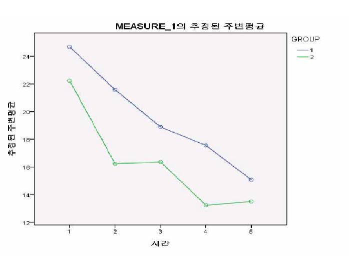 McGill pain scale 변화에 대한 이원반복측정분산분석 결과