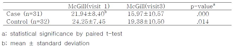 Change of McGill Pain Scale visit1 and visit3