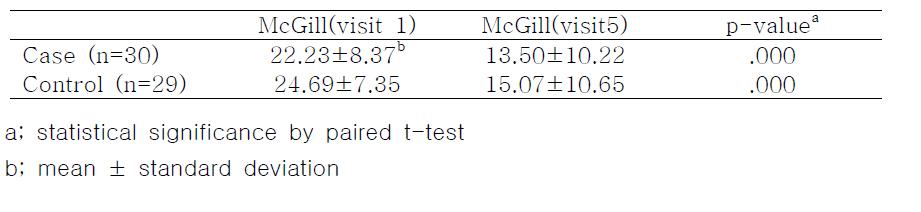 Change of McGill Pain Scale visit1 and visit5