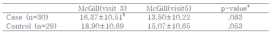 Change of McGill Pain Scale visit3 and visit5