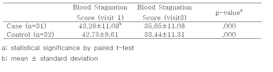 Change of Blood Stagnation Score visit1 and visit3