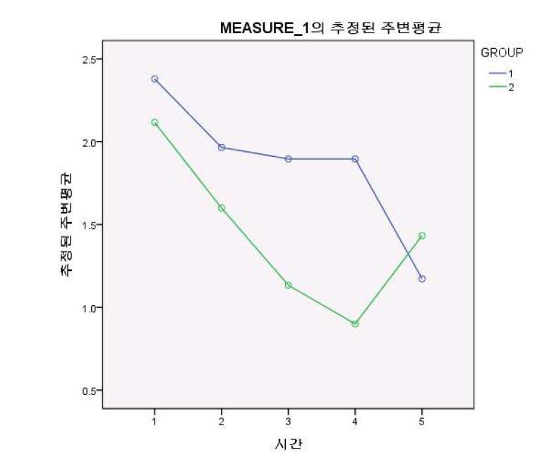 진통제 복용량 변화에 대한 이원반복측정분산분석 결과