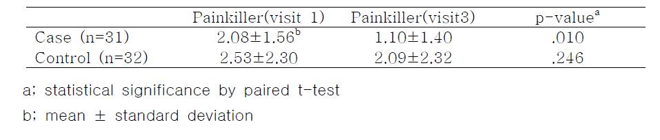 Change of Painkiller Dosage visit1 and visit3