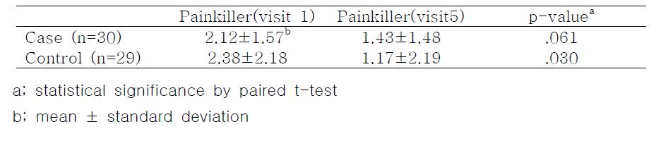 Change of Painkiller Dosage visit1 and visit5