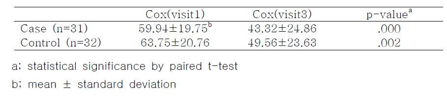 Change of Cox menstrual symptom scale visit1 and visit3