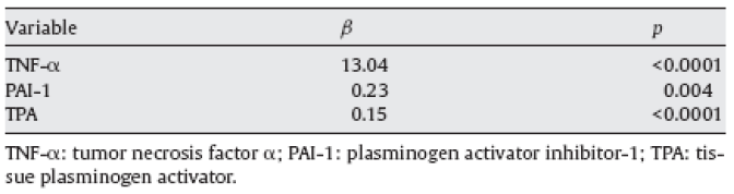 Multivariate logistic regression about relationship between predictor variables and outcome variable (stroke)