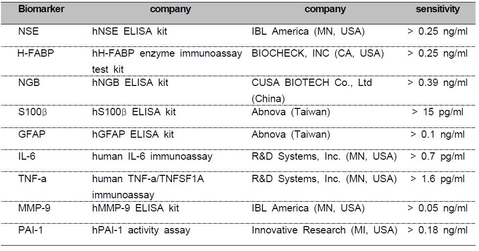 각 마커의 ELISA kit 제조회사 및 최소감지농도.