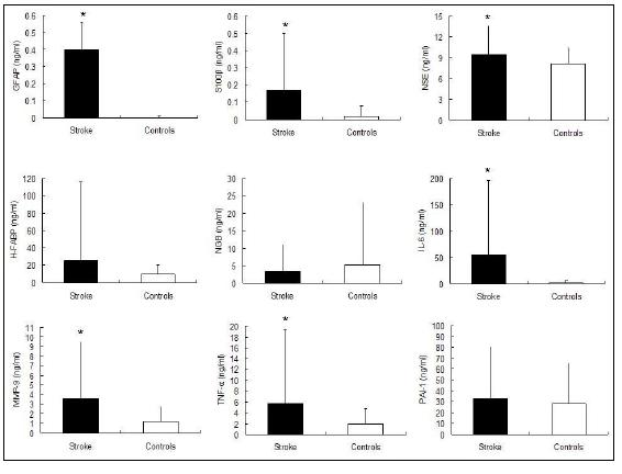 뇌졸중 환자군과 정상군에서 첫 24시간 이내 혈액 내 각 바이오마커들의 농도비교 (*: p<0.05 by student T test)