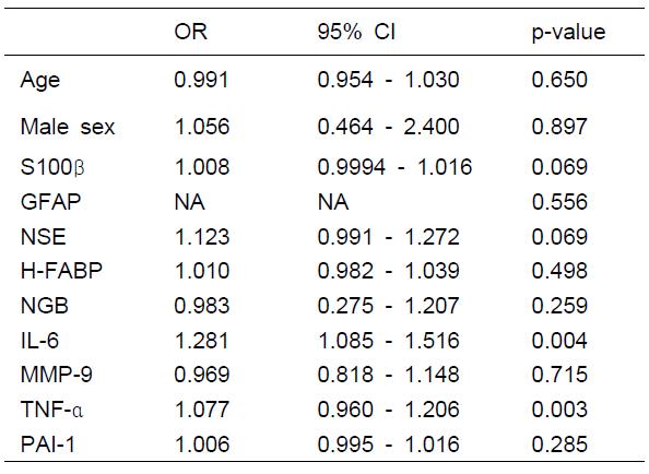 로지스틱 회귀분석을 통한 각 바이오마커의 Odd ratio 및 95% confidence intervals