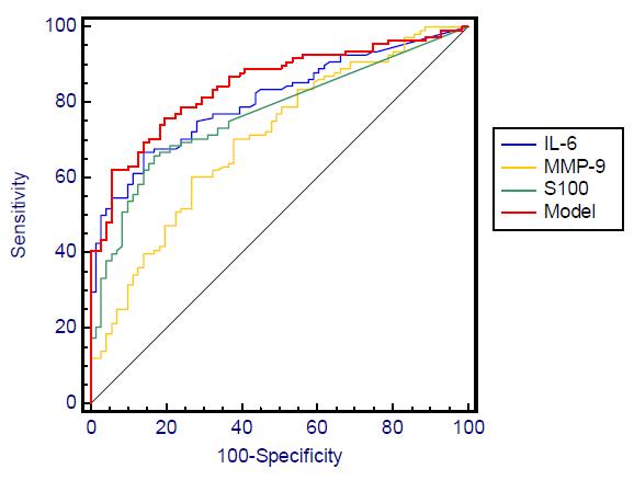 IL-6, MMP-9, S100β의 ROC curve 분석.