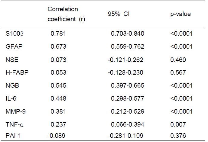 뇌경색의 부피와 각 마커들과의 상관관계 (Pearson correlation)