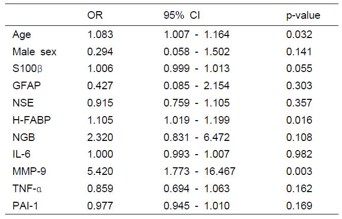 로지스틱 회귀분석을 통한 각 바이오마커의 Odd ratio 및 95% confidence intervals