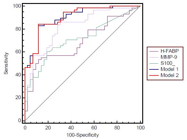 MMP-9, H-FABP, S100β, Model 1 (MMP-9+H-FABP+S100β) 과 Model 2 (MMP-9+H-FABP+S100β+GFAP)의 predictive probability에 대한 ROC curve analysis.