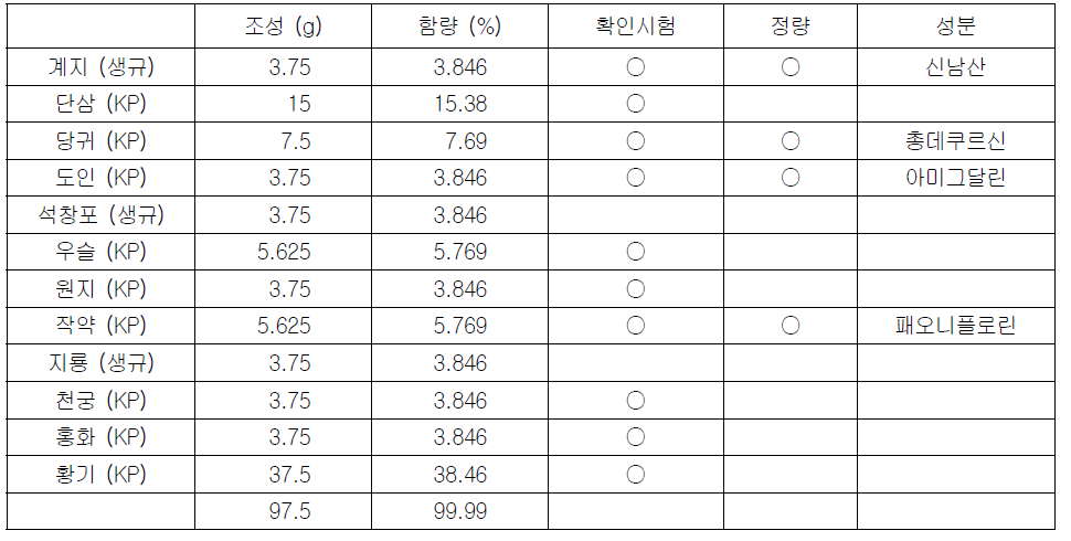 원료약품의 조성