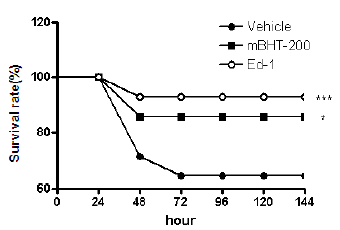 The effect of mBHT on the survival in rats administrated with mBHT or Edaravone for 6 days after disease onset.