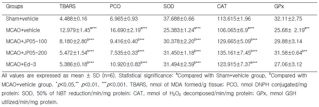 Effect of JP05 on lipid, protein oxidation and enzymatic antioxidants