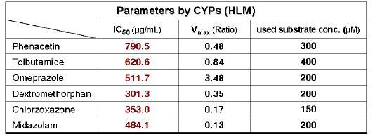 CYP 해당 지표대사물에 대한 BHT의 IC50 value