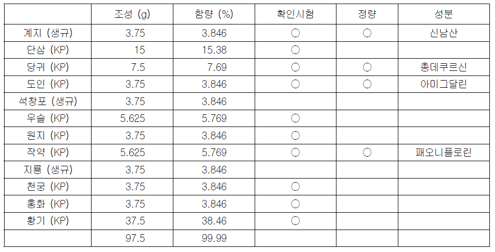 원료약품의 조성