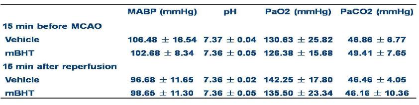 Changes of physiological parameters in sera of ischemic rats