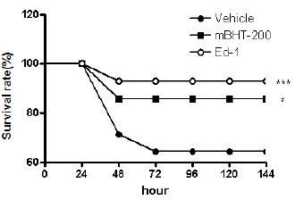 The effect of mBHT on the survival in rats administrated with mBHT or Edaravone for 6 days after disease onset.