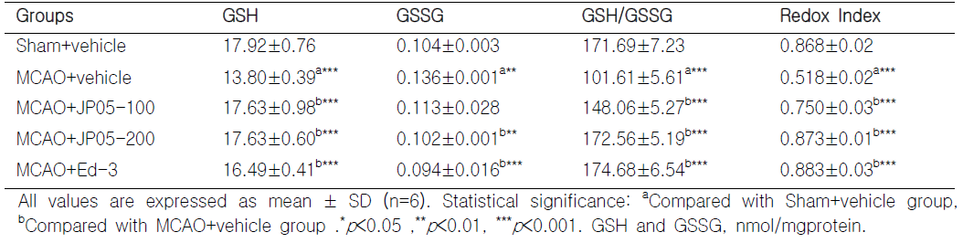 Effect of JP05 on glutathione metabolism