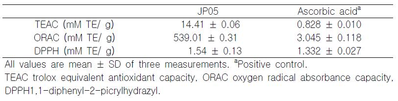 The antioxidant capacities of JP05