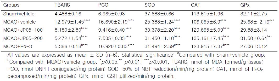 Effect of JP05 on lipid, protein oxidation and enzymatic antioxidants