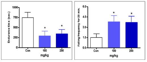 Rota-rod activity of mBHT in mice