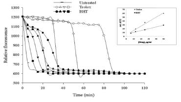 Effect of mBHT on peroxy radicals generation in NMDA-induced cell apoptosis