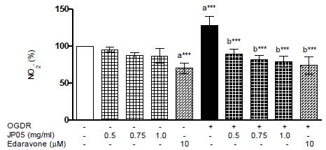 N2a cells were pre-treated for 1 h with mBHT, edaravone (10 mM), and/or OGDR- induction (6 h OGD + 12 h reoxygenation) and measured NO2 - concentrations in culture medium by Griess assay.