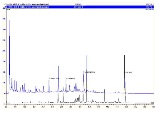 HPLC pattern analysis of mBHT-MC