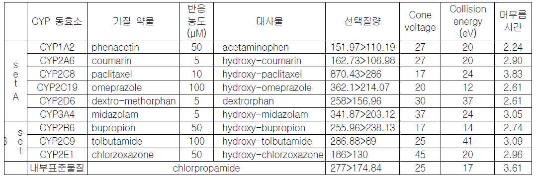 LC/MS/MS 조건에서 분석한 각 CYP의 해당 지표대사물들의 머무름 시간, 선택 질량