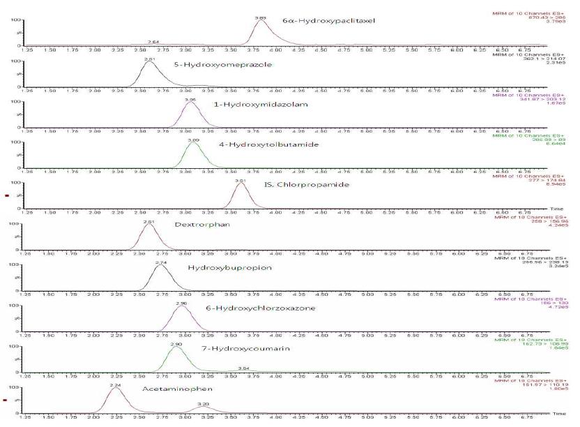 최적화된 LC/MS/MS 조건에서 칵테일 배양법으로 분석한 각 CYP 해당 지표 대사체들의 MRM chromatogram.