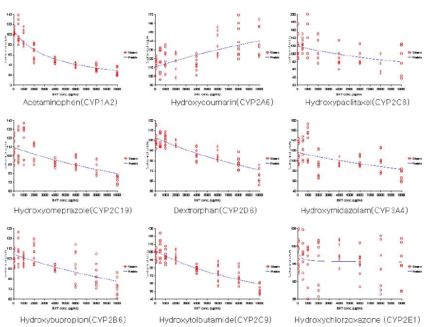 BHT의 각 CYP에 대한 효과.