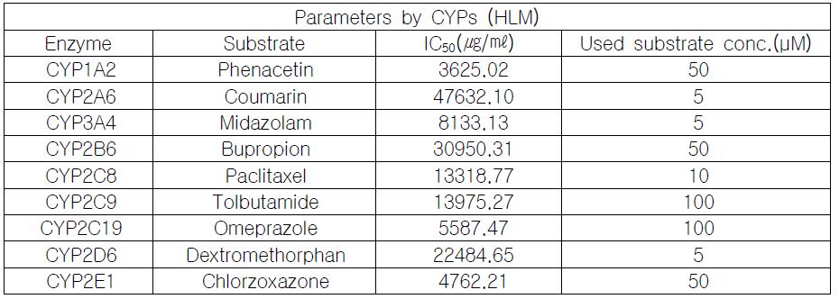 CYP의 각 해당 지표 대사물에 대한 BHT의 IC50 값