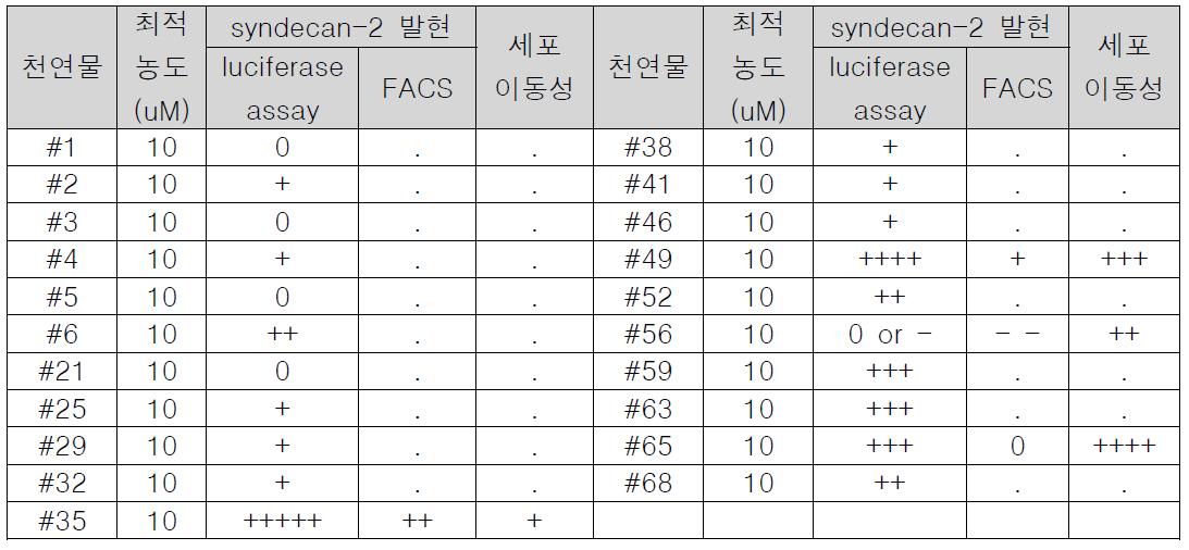 선별된 천연물에 의한 멜라노마 세포의 syndecan-2 발현 및 세포이동성