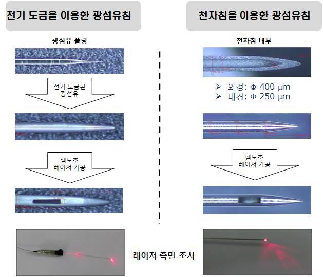 금속도금 광섬유침과 천자침 기반 광섬유침의 개발 과정 및 결과 비교도