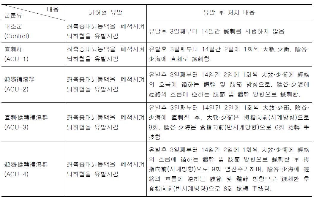 Distribution of Groups