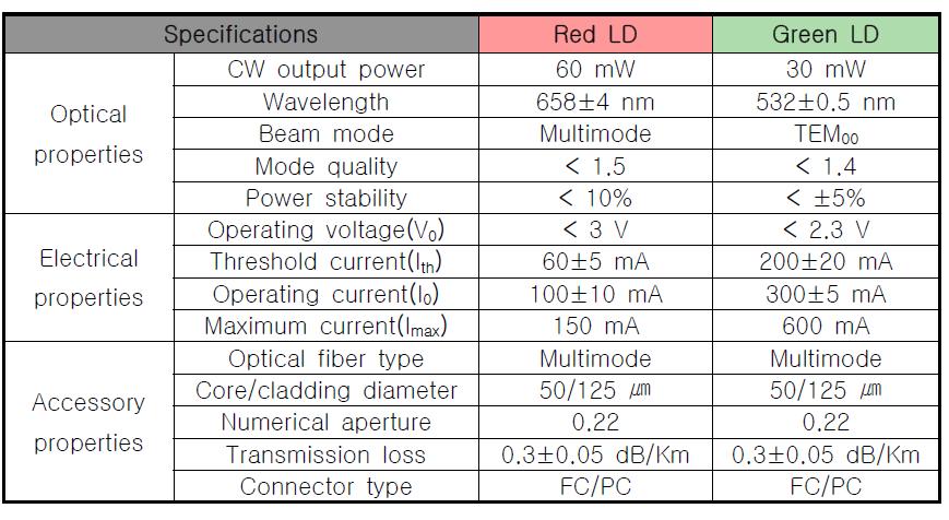 The specifications of Laser Acupuncture System