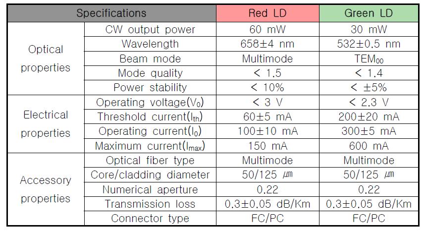 The specifications of Laser Acupuncture System