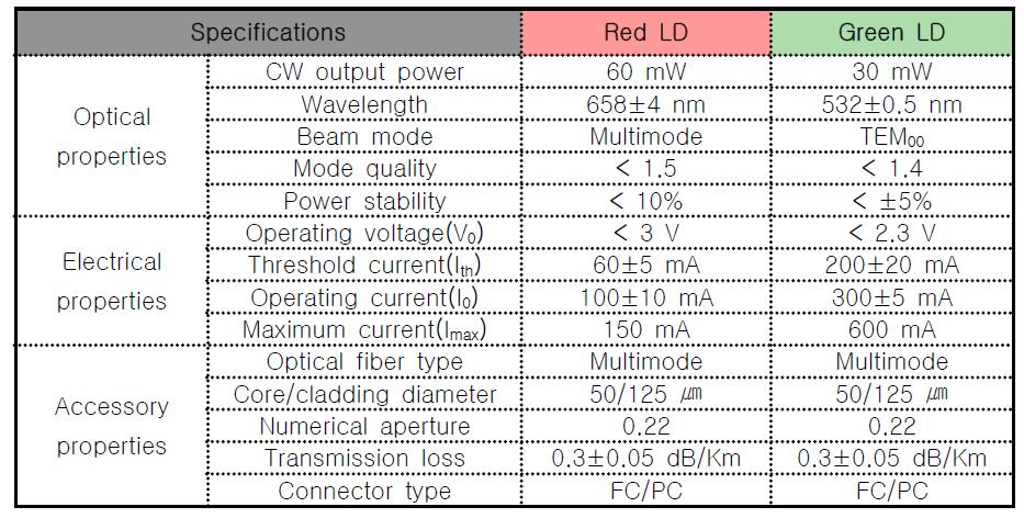 The specifications of laser acupuncture system