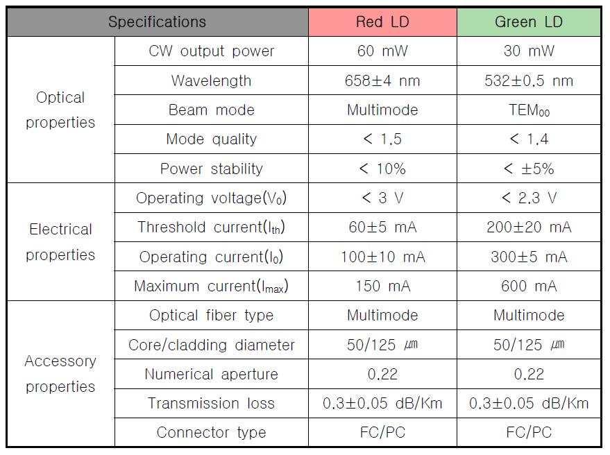 The specifications of Laser Acupuncture System