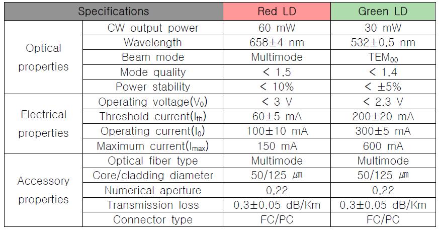 The specifications of Laser Acupuncture System