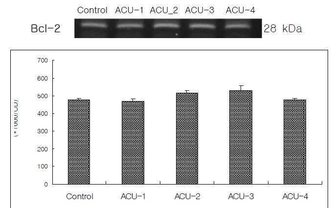 Effect of acupuncture by needle manipulation at the LR1·HT9, KI10·HT3 on the intensity of Bcl-2 mRNA in the hippocampal CA1.