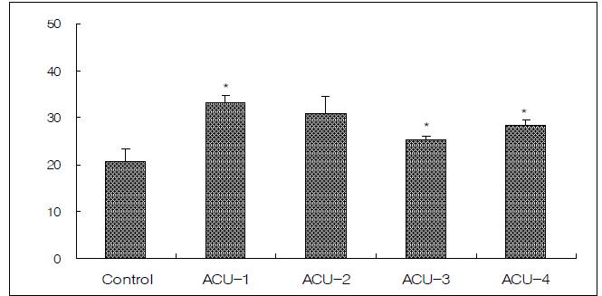 Effect of acupuncture by needle manipulation at the LR1·HT9, KI10·HT3 on the density of cresyl violet-stained neural cell sections in the hippocampal CA1.