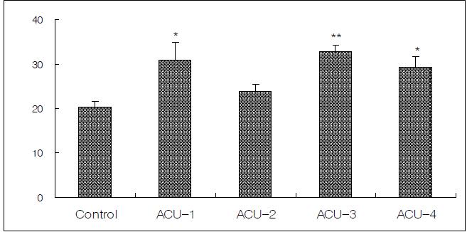 Effect of acupuncture by needle manipulation at the LR1·HT9, KI10·HT3 on the density of Choline acetyltransferase (ChAT)-stained sections in the hippocampal CA1.