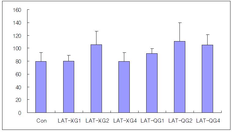 Effects of invasive green laser acupuncture therapy(LAT) on GOP of serum in liver injury rats induced by D-galactosamine.