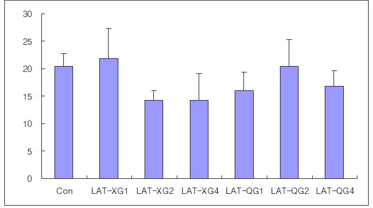 Effects of invasive green laser acupuncture therapy(LAT) on GPT of serum in liver injury rats induced by D-galactosamine.